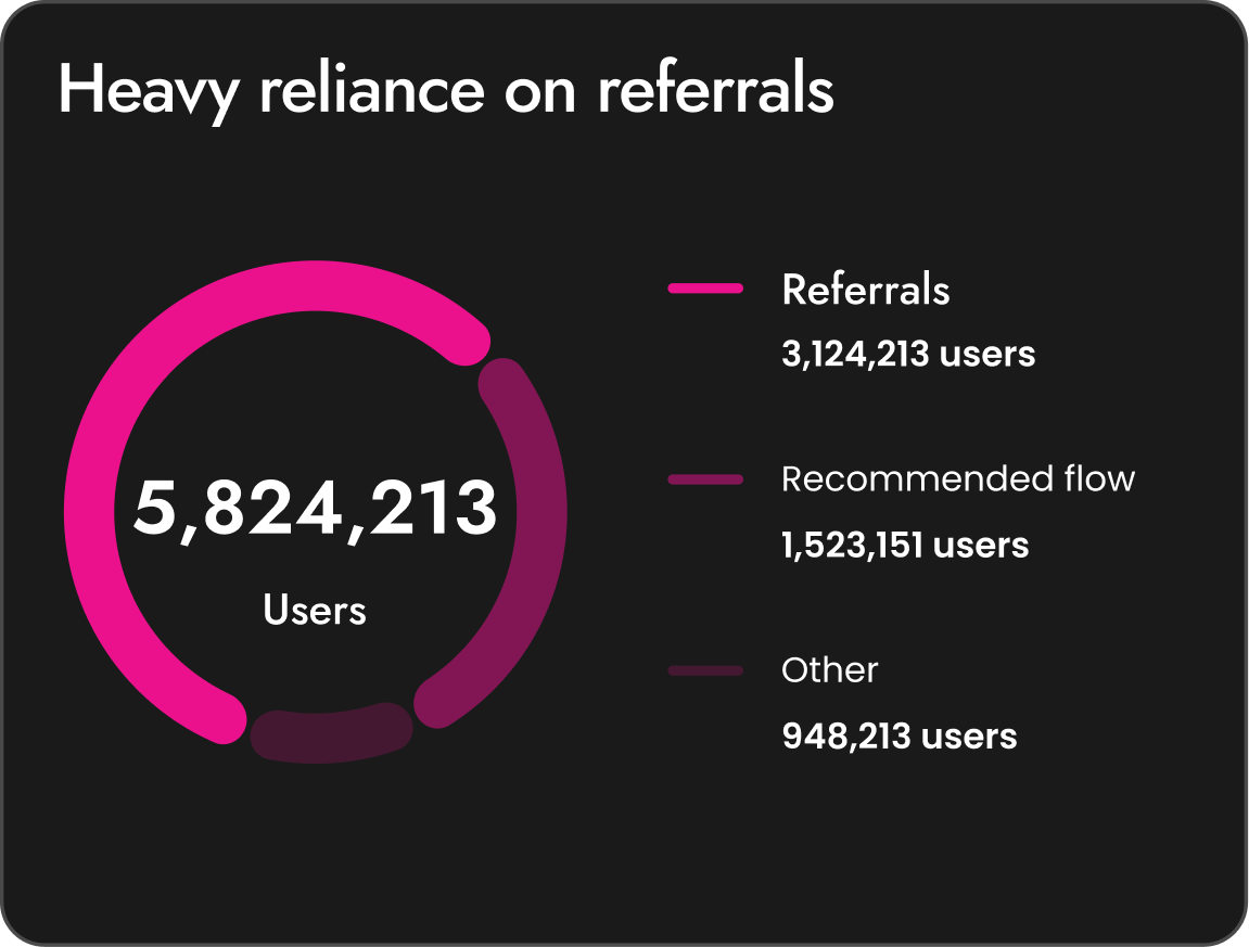 Inconsistent monthly revenue